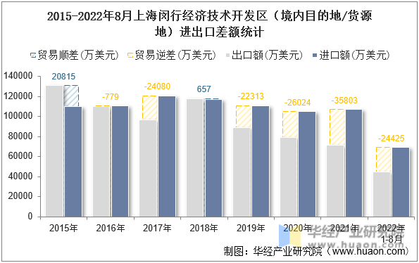 2015-2022年8月上海闵行经济技术开发区（境内目的地/货源地）进出口差额统计