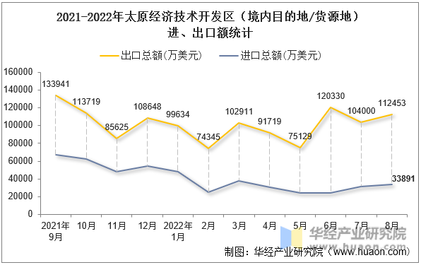 2021-2022年太原经济技术开发区（境内目的地/货源地）进、出口额统计