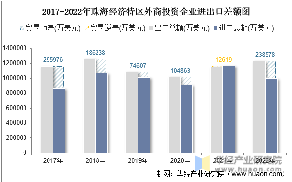 2017-2022年珠海经济特区外商投资企业进出口差额图