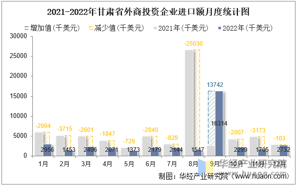 2021-2022年甘肃省外商投资企业进口额月度统计图