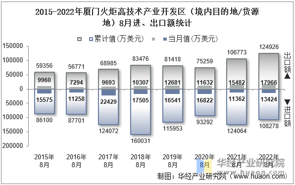 2015-2022年厦门火炬高技术产业开发区（境内目的地/货源地）8月进、出口额统计