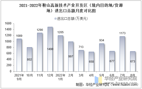 2021-2022年鞍山高新技术产业开发区（境内目的地/货源地）进出口总额月度对比图