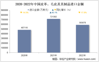 2022年中国皮革、毛皮及其制品进口金额统计分析