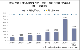 2022年8月襄阳经济技术开发区（境内目的地/货源地）进出口总额及进出口差额统计分析