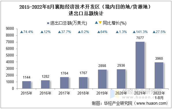 2015-2022年8月襄阳经济技术开发区（境内目的地/货源地）进出口总额统计
