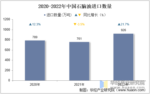2020-2022年中国石脑油进口数量