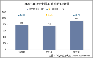 2022年中国石脑油进口数量、进口金额及进口均价统计分析