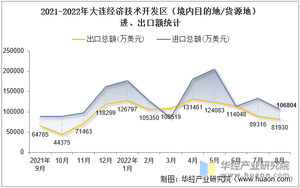 2021-2022年大连经济技术开发区（境内目的地/货源地）进、出口额统计