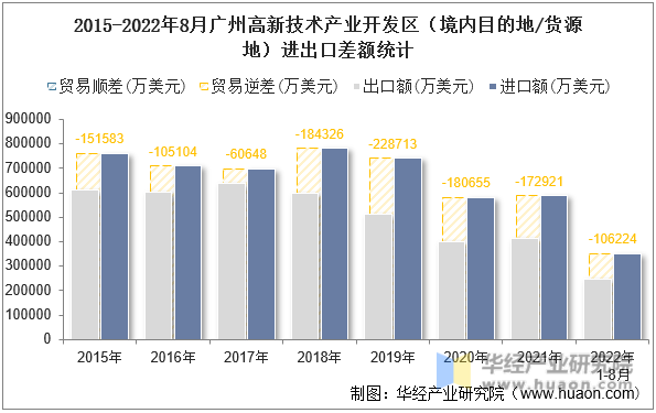 2015-2022年8月广州高新技术产业开发区（境内目的地/货源地）进出口差额统计