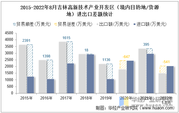 2015-2022年8月吉林高新技术产业开发区（境内目的地/货源地）进出口差额统计