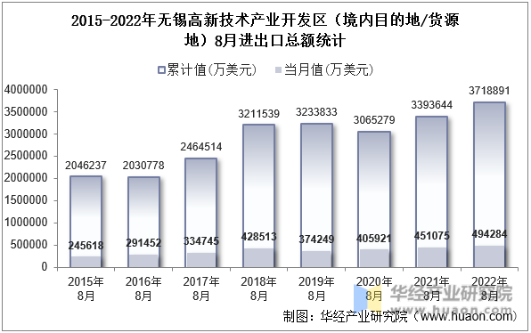 2015-2022年无锡高新技术产业开发区（境内目的地/货源地）8月进出口总额统计