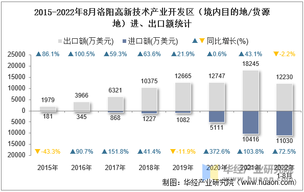 2015-2022年8月洛阳高新技术产业开发区（境内目的地/货源地）进、出口额统计