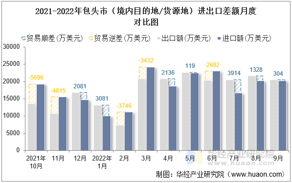 2021-2022年包头市（境内目的地/货源地）进出口差额月度对比图