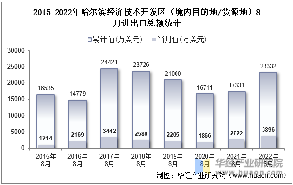 2015-2022年哈尔滨经济技术开发区（境内目的地/货源地）8月进出口总额统计