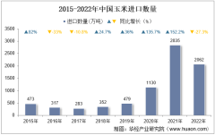 2022年中国玉米进口数量、进口金额及进口均价统计分析
