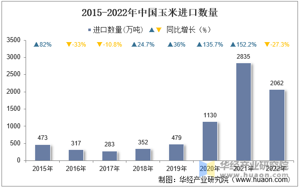 2015-2022年中国玉米进口数量