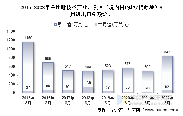 2015-2022年兰州新技术产业开发区（境内目的地/货源地）8月进出口总额统计