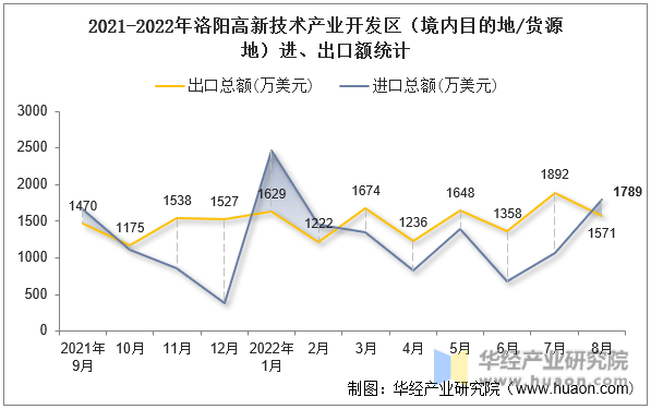 2021-2022年洛阳高新技术产业开发区（境内目的地/货源地）进、出口额统计