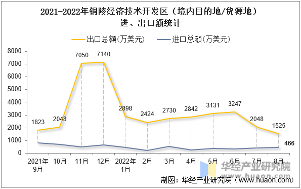 2021-2022年铜陵经济技术开发区（境内目的地/货源地）进、出口额统计