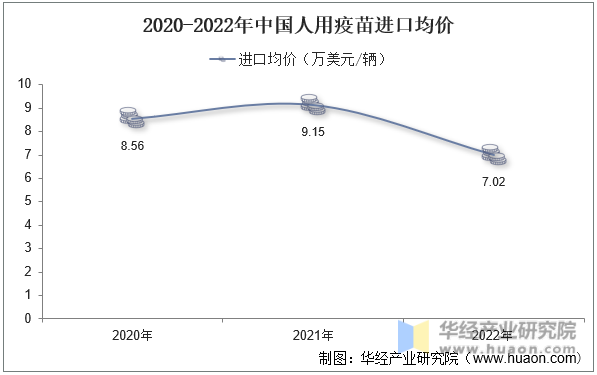 2020-2022年中国商用车进口均价