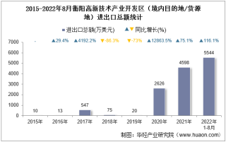 2022年8月衡阳高新技术产业开发区（境内目的地/货源地）进出口总额及进出口差额统计分析