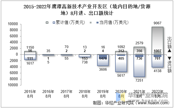 2015-2022年鹰潭高新技术产业开发区（境内目的地/货源地）8月进、出口额统计