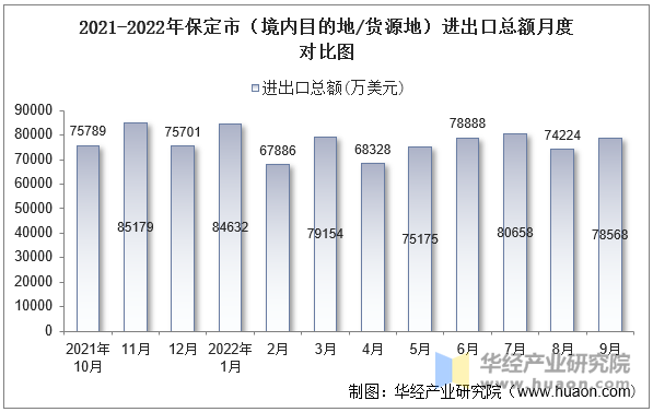 2021-2022年保定市（境内目的地/货源地）进出口总额月度对比图