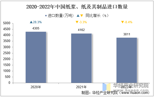 2020-2022年中国纸浆、纸及其制品进口数量
