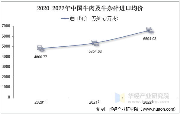 2020-2022年中国牛肉及牛杂碎进口均价