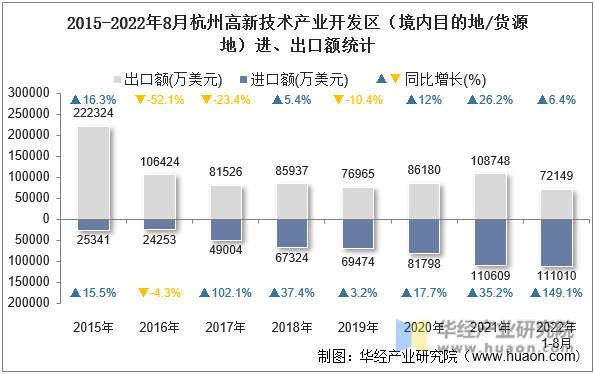 2015-2022年8月杭州高新技术产业开发区（境内目的地/货源地）进、出口额统计