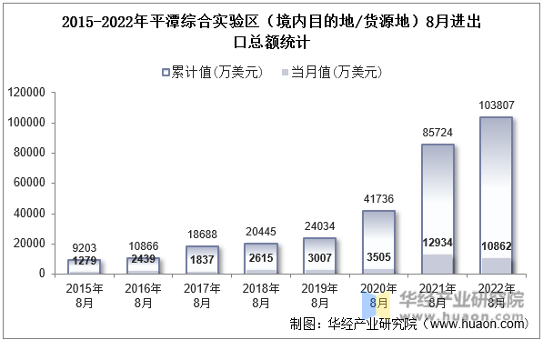 2015-2022年平潭综合实验区（境内目的地/货源地）8月进出口总额统计