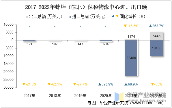 2017-2022年蚌埠（皖北）保税物流中心进、出口额