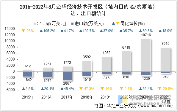 2015-2022年8月金华经济技术开发区（境内目的地/货源地）进、出口额统计