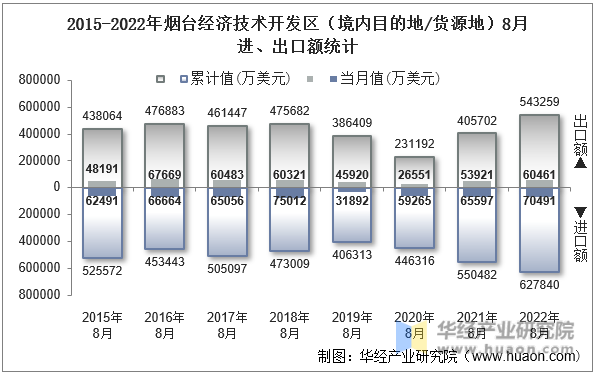 2015-2022年烟台经济技术开发区（境内目的地/货源地）8月进、出口额统计