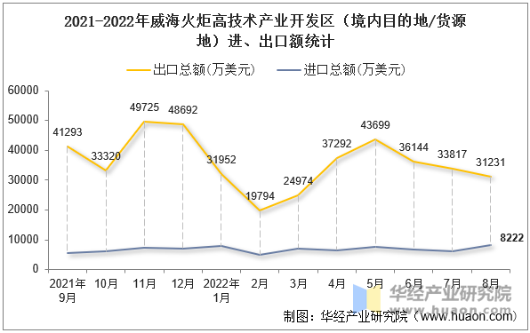 2021-2022年威海火炬高技术产业开发区（境内目的地/货源地）进、出口额统计