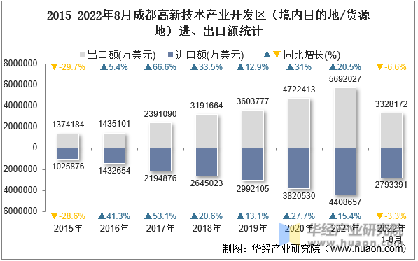 2015-2022年8月成都高新技术产业开发区（境内目的地/货源地）进、出口额统计