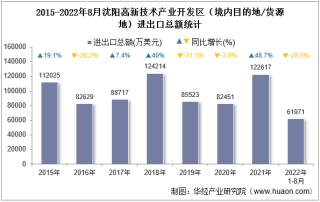 2022年8月沈阳高新技术产业开发区（境内目的地/货源地）进出口总额及进出口差额统计分析