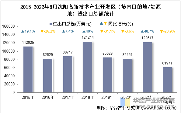 2015-2022年8月沈阳高新技术产业开发区（境内目的地/货源地）进出口总额统计