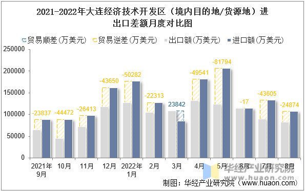 2021-2022年大连经济技术开发区（境内目的地/货源地）进出口差额月度对比图