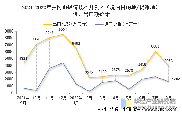 2021-2022年井冈山经济技术开发区（境内目的地/货源地）进、出口额统计