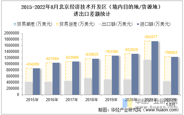 2015-2022年8月北京经济技术开发区（境内目的地/货源地）进出口差额统计