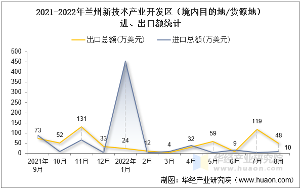 2021-2022年兰州新技术产业开发区（境内目的地/货源地）进、出口额统计