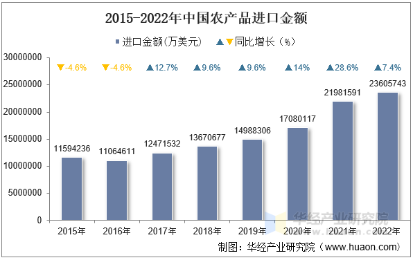2015-2022年中国农产品进口金额