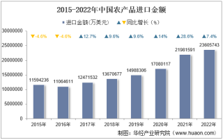 2022年中国农产品进口金额统计分析