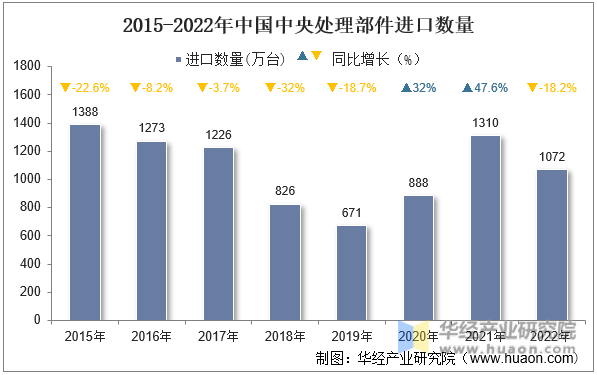2015-2022年中国中央处理部件进口数量