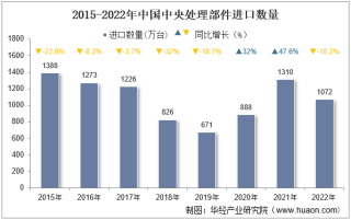 2022年中国中央处理部件进口数量、进口金额及进口均价统计分析
