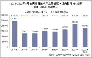 2022年8月杭州高新技术产业开发区（境内目的地/货源地）进出口总额及进出口差额统计分析