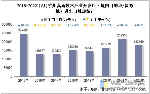 2015-2022年8月杭州高新技术产业开发区（境内目的地/货源地）进出口总额统计