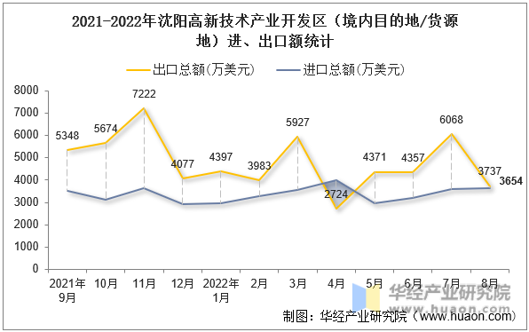 2021-2022年沈阳高新技术产业开发区（境内目的地/货源地）进、出口额统计