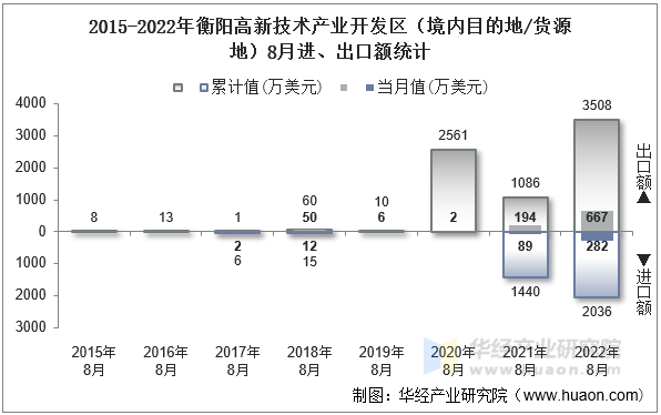 2015-2022年衡阳高新技术产业开发区（境内目的地/货源地）8月进、出口额统计